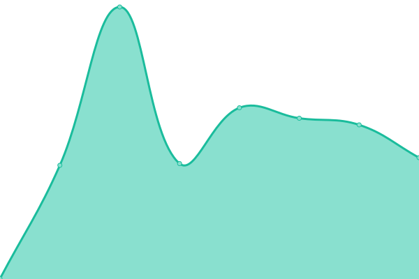 Response time graph