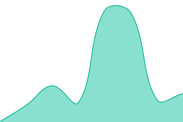 Response time graph