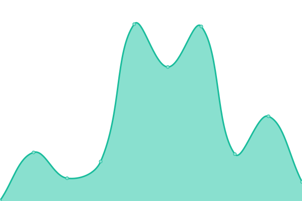 Response time graph