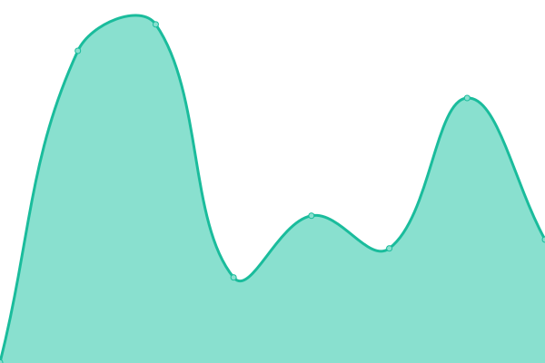 Response time graph