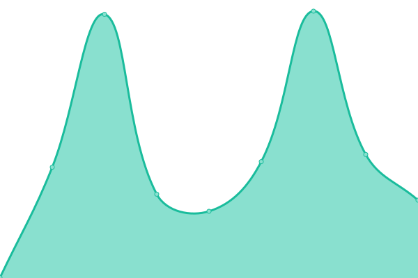 Response time graph