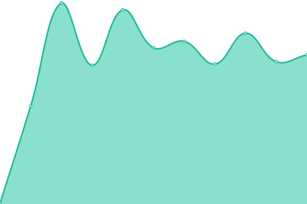 Response time graph