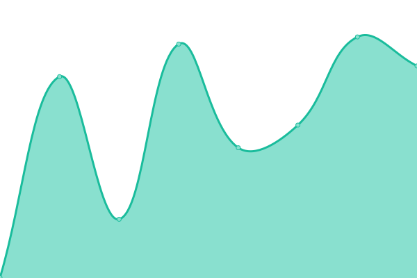 Response time graph