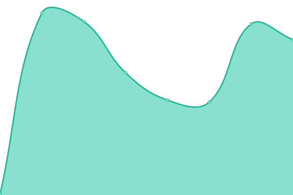 Response time graph