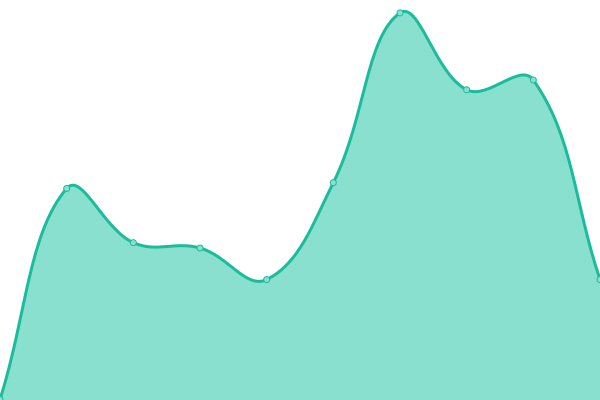 Response time graph