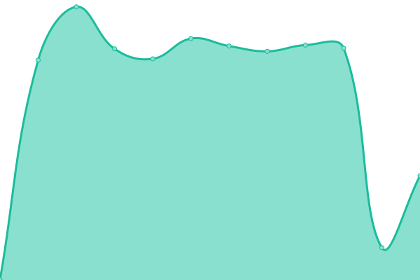 Response time graph