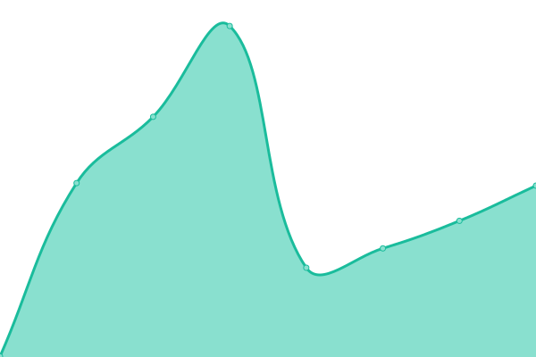 Response time graph