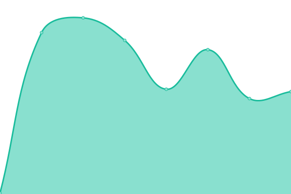 Response time graph