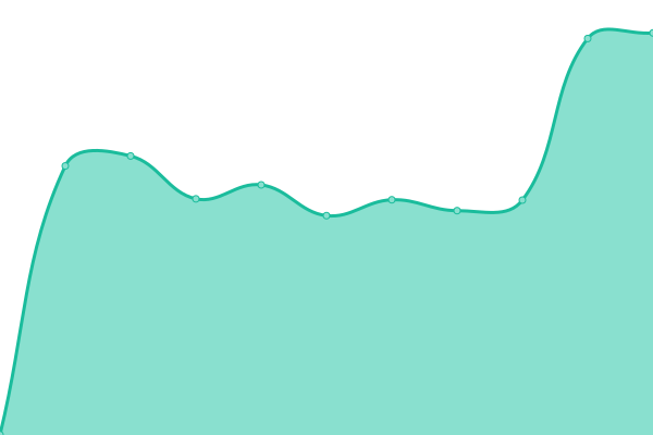 Response time graph