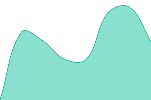 Response time graph