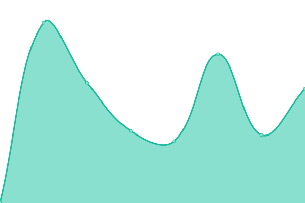 Response time graph