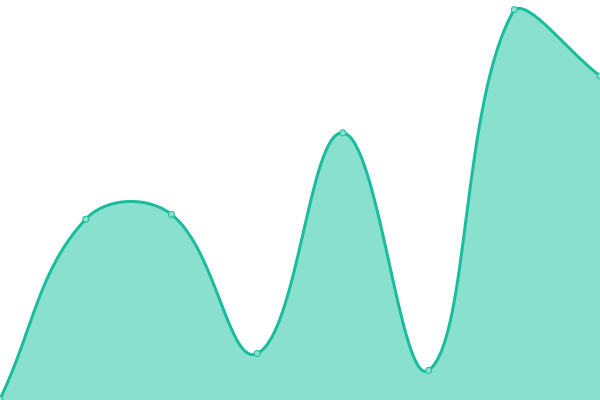 Response time graph