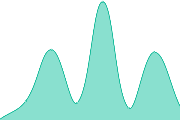 Response time graph