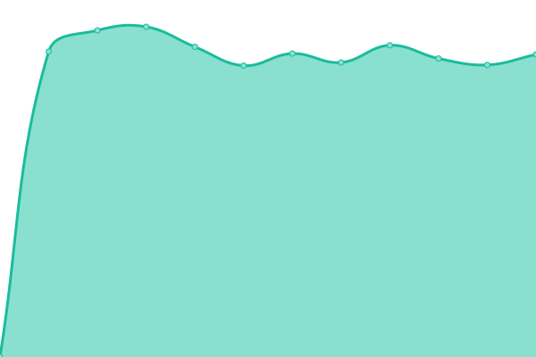 Response time graph