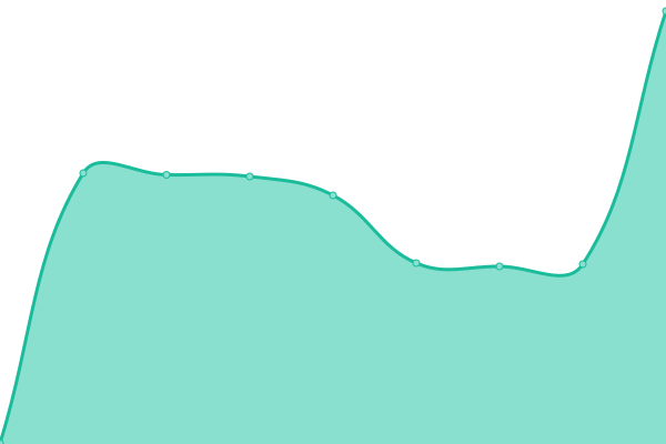 Response time graph