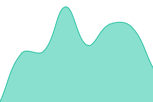 Response time graph