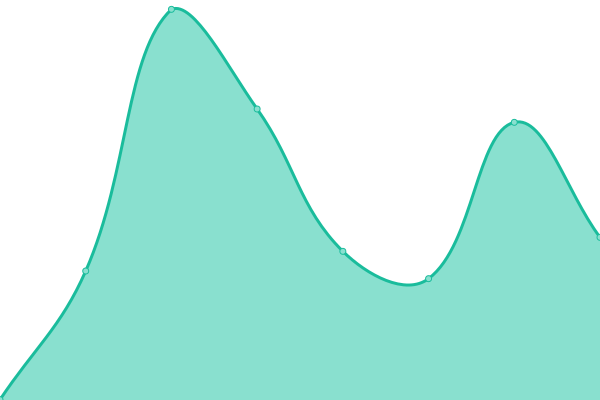 Response time graph