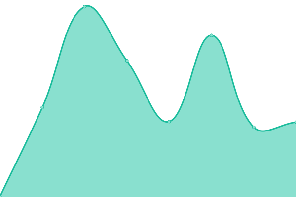 Response time graph