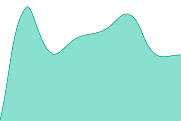 Response time graph