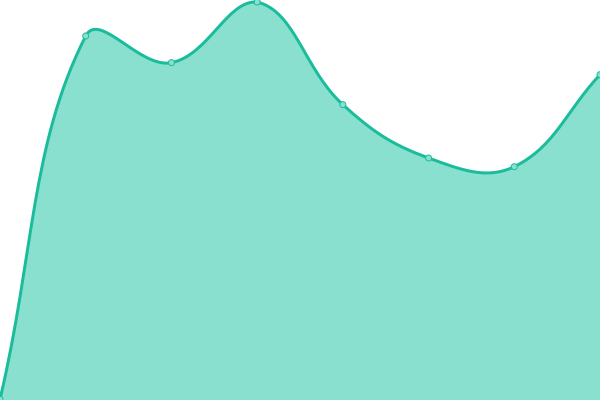 Response time graph