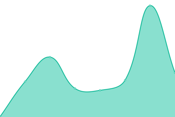 Response time graph