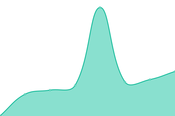 Response time graph