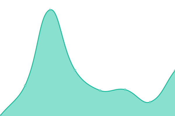 Response time graph