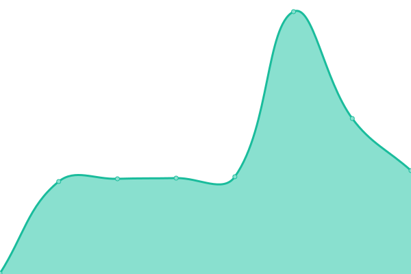 Response time graph