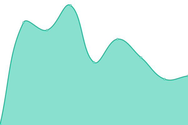 Response time graph