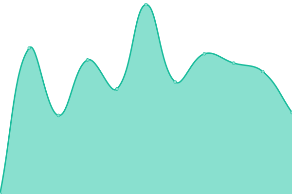 Response time graph