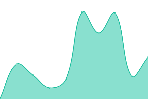 Response time graph