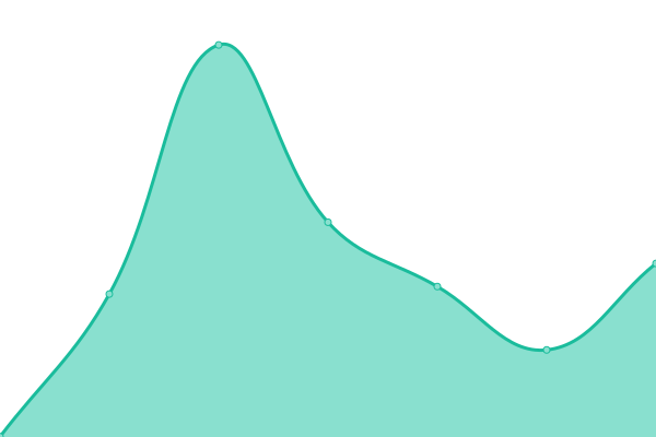 Response time graph