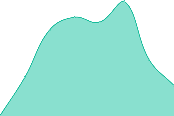 Response time graph