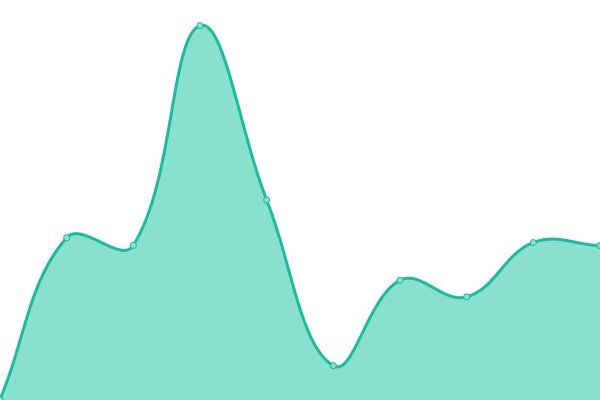 Response time graph