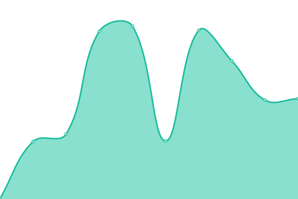 Response time graph