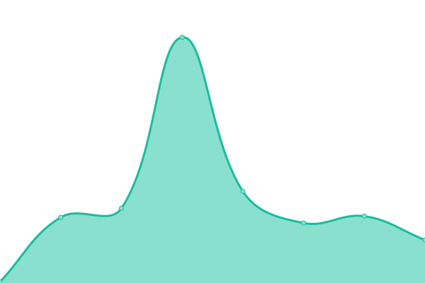 Response time graph