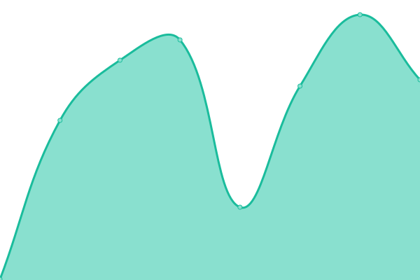 Response time graph