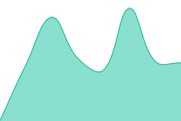 Response time graph