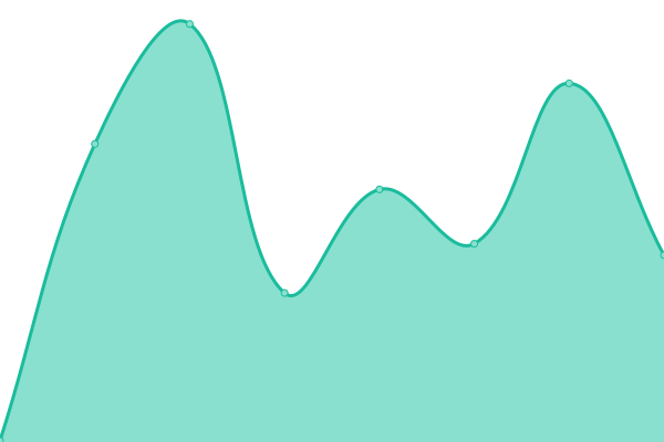 Response time graph