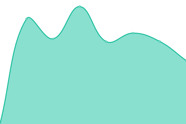 Response time graph