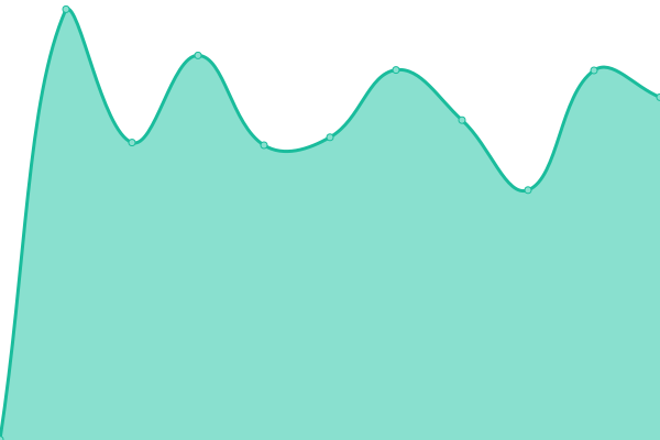 Response time graph