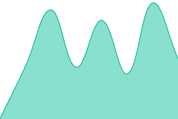 Response time graph