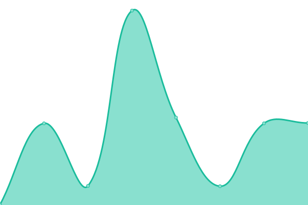 Response time graph