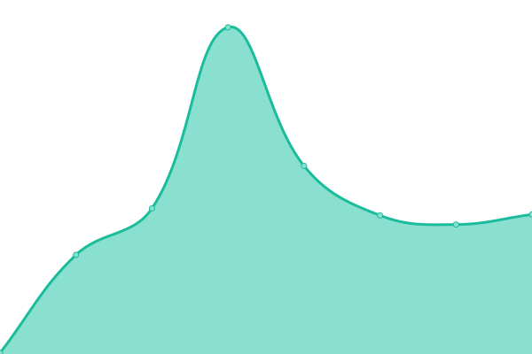 Response time graph