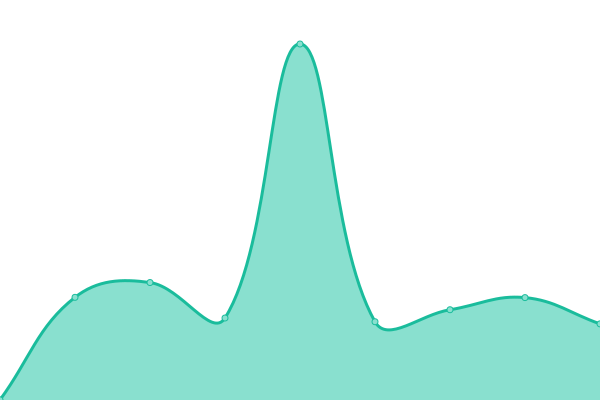 Response time graph