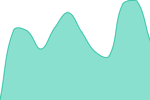 Response time graph