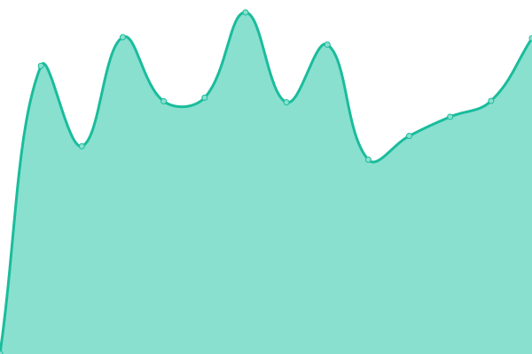 Response time graph