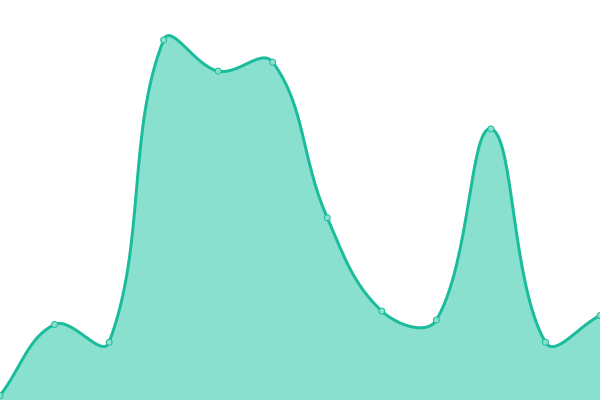 Response time graph