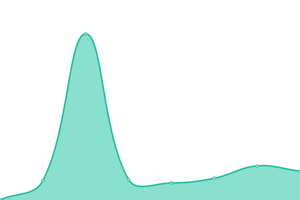 Response time graph