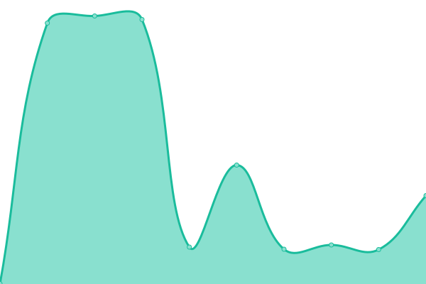 Response time graph